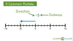 Adding Integers with Different Signs Using a Number Line Instructional Video