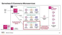 AWS Serverless Microservices with Patterns and Best Practices - Analyzing Ordering Microservices Use Cases for Our E-Commerce Serverless App Instructional Video