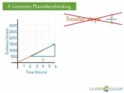 Interpreting Rate of Change: Calculating Slope Instructional Video