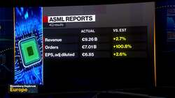 ASML Orders Beat Estimates as DeepSeek Concerns Continue News Clip