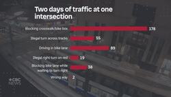 Hundreds of driving infractions at one Edmonton intersection highlight the importance of road design News Clip