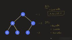 Tree Traversal Instructional Video