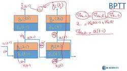 Data Science and Machine Learning (Theory and Projects) A to Z - Gradient Descent in RNN: Backpropagation Through Time Instructional Video