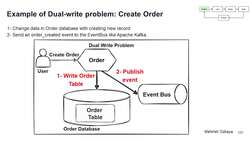Design Microservices Architecture with Patterns and Principles - Problem: Dual Write Problem Instructional Video