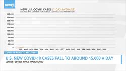 U.S. New COVID-19 Cases Fall To Around 15,000 A Day News Clip