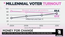 Tom Steyer Wants Young Voters Active During Midterm Elections News Clip