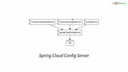 Master Microservices with Spring Boot and Spring Cloud - Step 11 – A Review of Spring Cloud Config Server Instructional Video