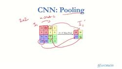 Deep Learning CNN Convolutional Neural Networks with Python - Pooling Tensors Instructional Video
