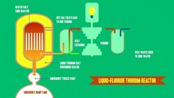 Liquid Fluoride Thorium Reactors (LFTR): Energy for the Future? Instructional Video