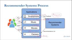 Recommender Systems Complete Course Beginner to Advanced - Motivation for Recommender System: Recommender Systems Process and Goals Instructional Video