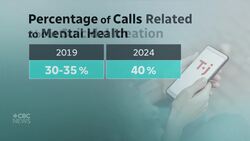 Quebec youth helpline says it’s getting more calls — and from younger kids News Clip