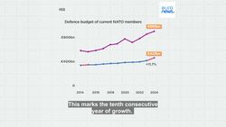 How much do NATO members spend on defence as threat perceptions rise? News Clip
