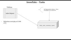 Snowflake - Build and Architect Data Pipelines Using AWS - Introduction to Tasks Instructional Video