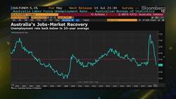 Nomura: RBA Has Eased Off the Accelerator News Clip