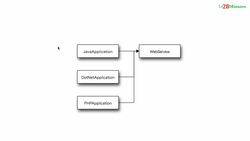 Master Microservices with Spring Boot and Spring Cloud - Web Services – Key Terminology Instructional Video