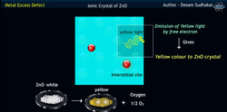 Metal Excess Defect in Zinc Oxide ZnO Instructional Video