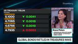 US 10-Year Looks 20, 30 Bps Overvalued: JPM's Peters News Clip
