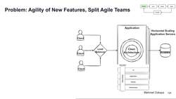 Design Microservices Architecture with Patterns and Principles - Problem: Agility of New Features, Split Agile Teams-1 Instructional Video