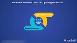 Salesforce Platform App Builder Certification Training - Dashboards Instructional Video