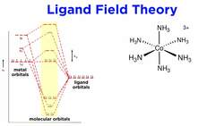 Ligand Field Theory and the Jahn-Teller Effect Instructional Video