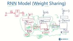 Data Science and Machine Learning (Theory and Projects) A to Z - RNN Architecture: Notations Instructional Video