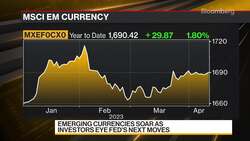 Emerging Currencies Soar on Fed Outlook News Clip