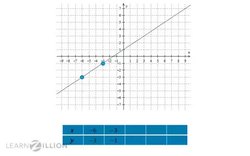 Finding Additional Points on a Linear Function Instructional Video