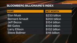 Musk, Zuckerberg Add to Massive Fortunes News Clip