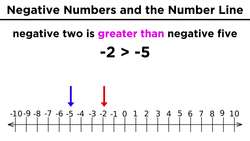 Negative Numbers Instructional Video