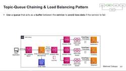 Design Microservices Architecture with Patterns and Principles - Topic-Queue Chaining and Load Balancing Pattern Instructional Video