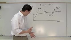 Macro 2.7- Business Cycle Unit Summary Instructional Video