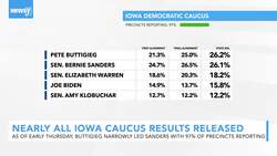 Iowa Democratic Party Releases Nearly All Caucus Results News Clip