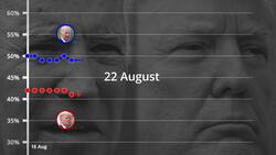 US election polls: Trump cuts Biden's poll lead to six points News Clip