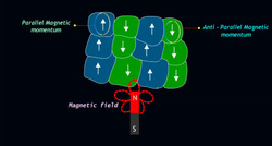 Ferromagnetic and ferrimagnetic substances Magnetic Power Instructional Video