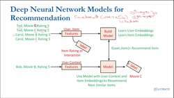 Recommender Systems: An Applied Approach using Deep Learning - Embeddings and User Context Instructional Video
