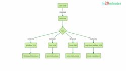Java Programming for Complete Beginners - Java 16 - Step 01 - Overview of the Java Platform - an Introduction - java, javac, bytecode Instructional Video
