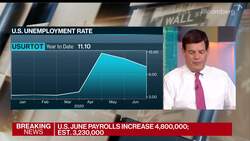 U.S. Payrolls Rise by 4.8 Million in June as Claims Remain Elevated News Clip