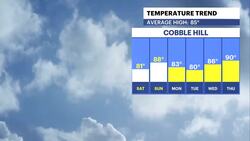 Several days of great summer weather before storms return to Brooklyn News Clip