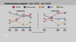 Two federal party leaders make final stop in Winnipeg to pitch Manitobans News Clip