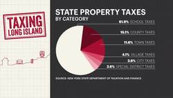 Taxing Long Island: The high cost of school taxes continues to weigh on the minds of many Long Islanders News Clip