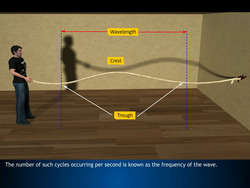Displacement Relation in a Progressive Wave Instructional Video