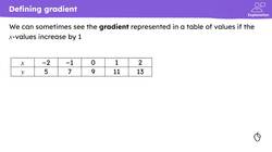 Positive rate of change from a graph Instructional Video