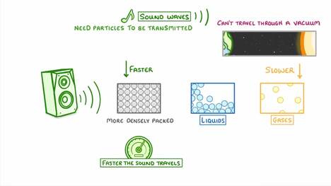 GCSE Physics - Sound Waves and Hearing #73