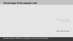 Campaigns enter crucial stretch ahead of debates, advance polls News Clip