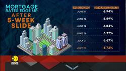No relief ahead for home loan rates in US News Clip