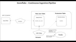 Snowflake - Build and Architect Data Pipelines Using AWS - Project Overview Instructional Video
