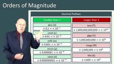 Introduction to Orders of Magnitude in Chemistry