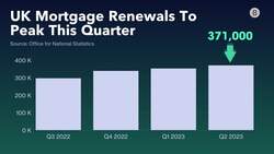 UK Housing Crisis Looms as Some Mortgage Rates Triple News Clip