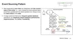 Design Microservices Architecture with Patterns and Principles - Event Sourcing Pattern Instructional Video