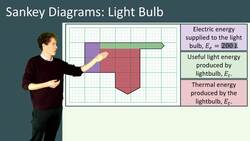 Calculating Efficiency and Energy Transfers for Devices Instructional Video